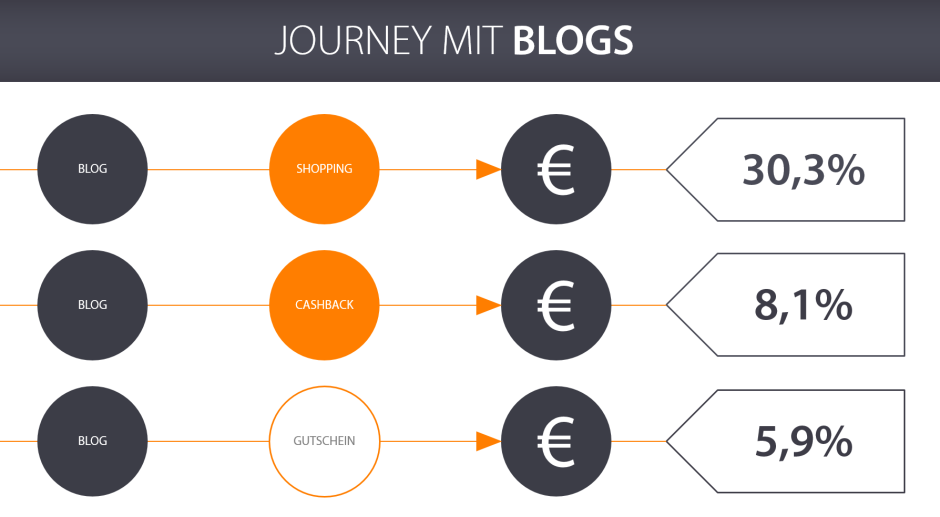 Grafik Journey mit Blogs