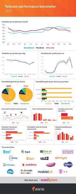 Awin telecom performance barometer 2017