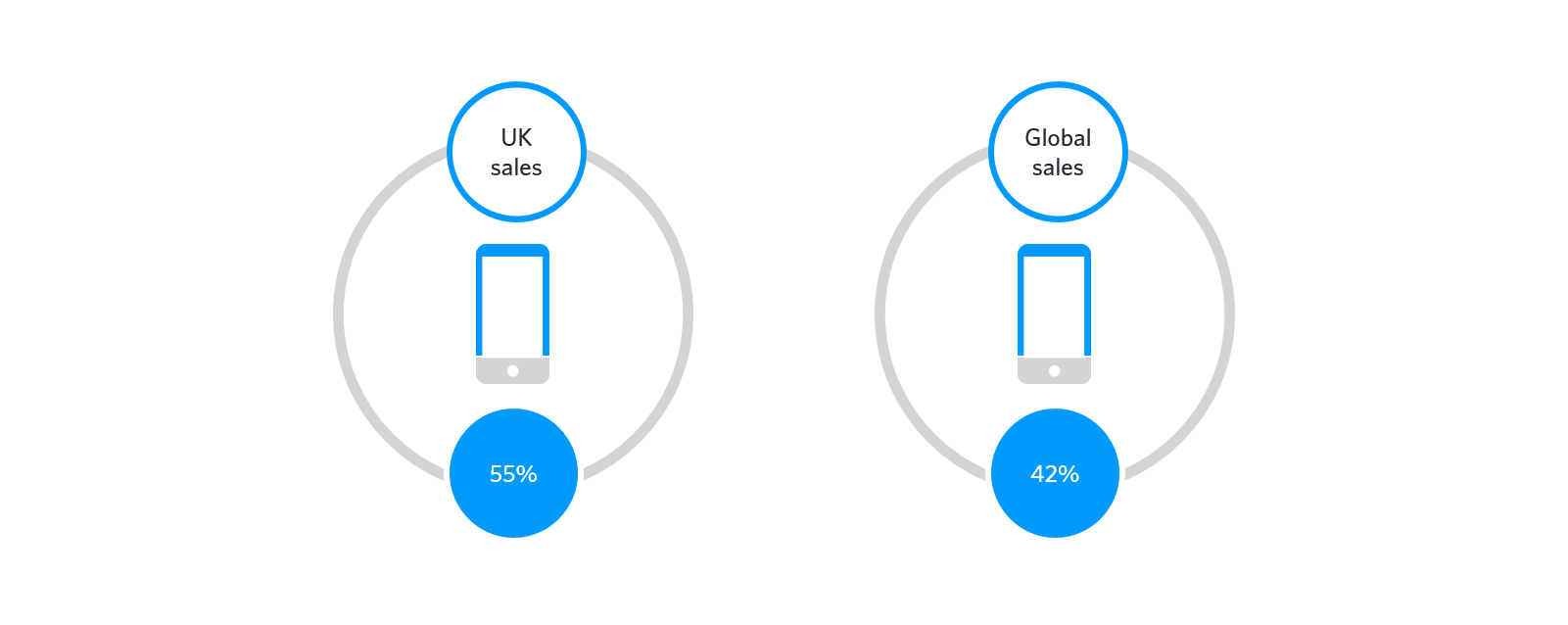 Mobile UK vs. global sales