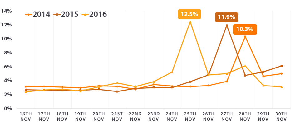 Black Friday growing in importance