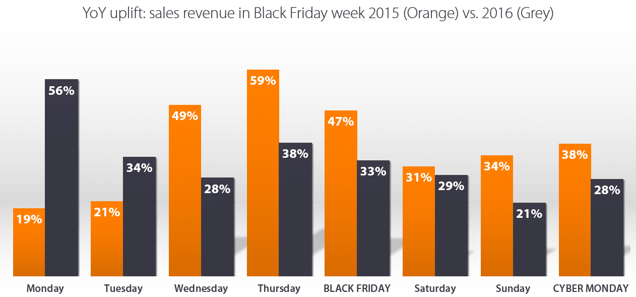 Black Friday YoY 2015 vs. 2016