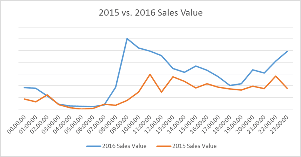 YoY Sales