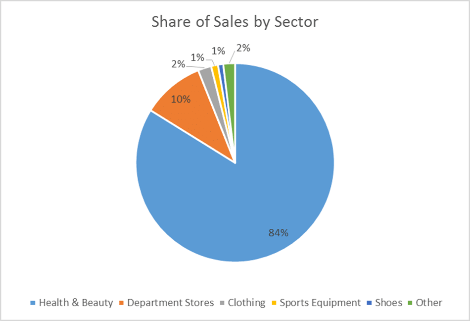 Sector share