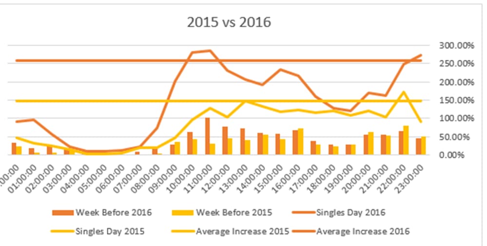 YoY Comparison