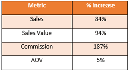 Metrics by YoY increase