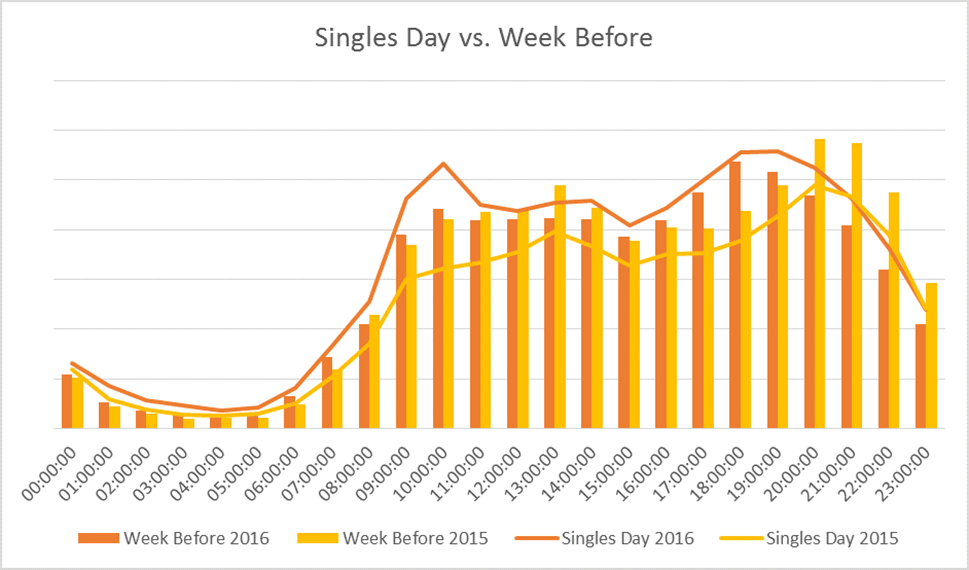 Week on week comparison