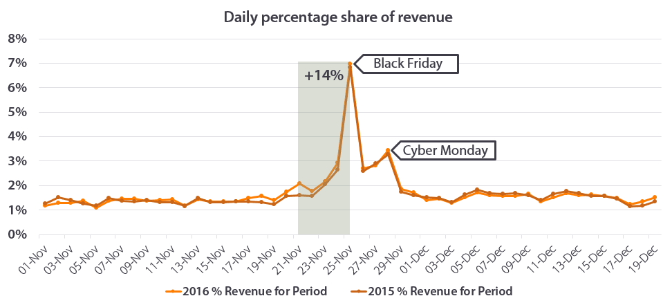 Daily share of revenue