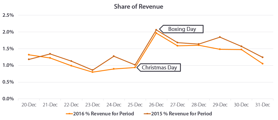 Share of revenue