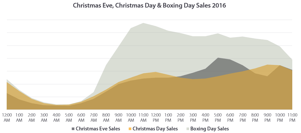 Christmas Eve, Christmas Day & Boxing Day Sales 2016