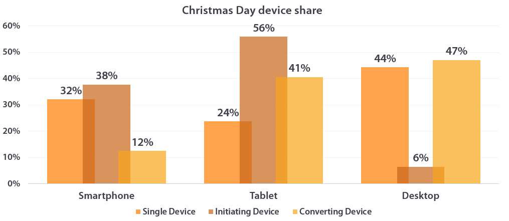 Share by device, Christmas Day