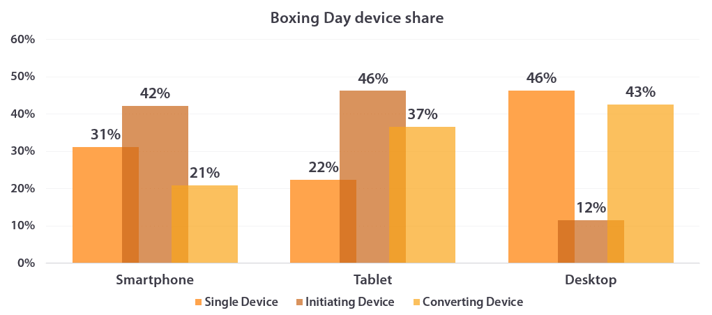 Share by device, Boxing Day