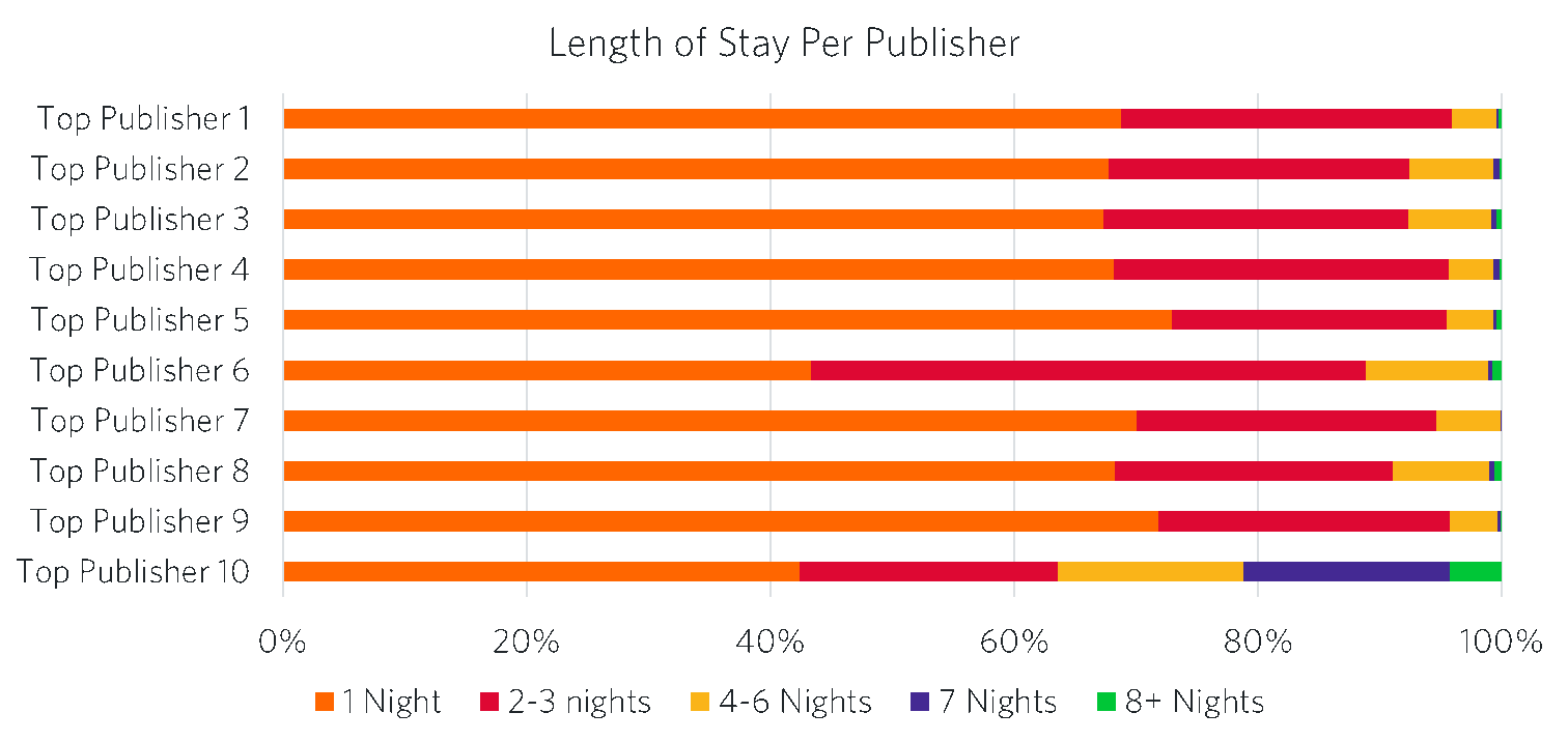 length of stay per publisher graph