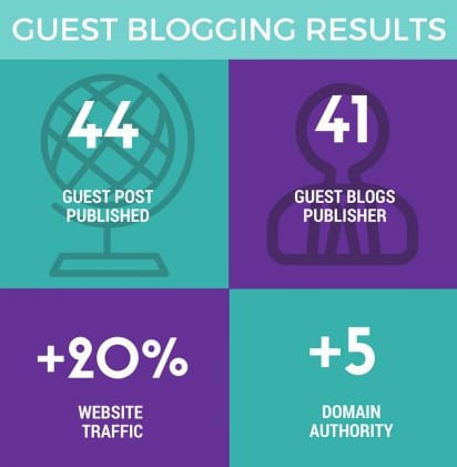 Guest blogging results