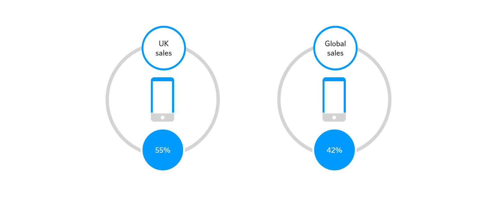 Mobile UK vs. global sales