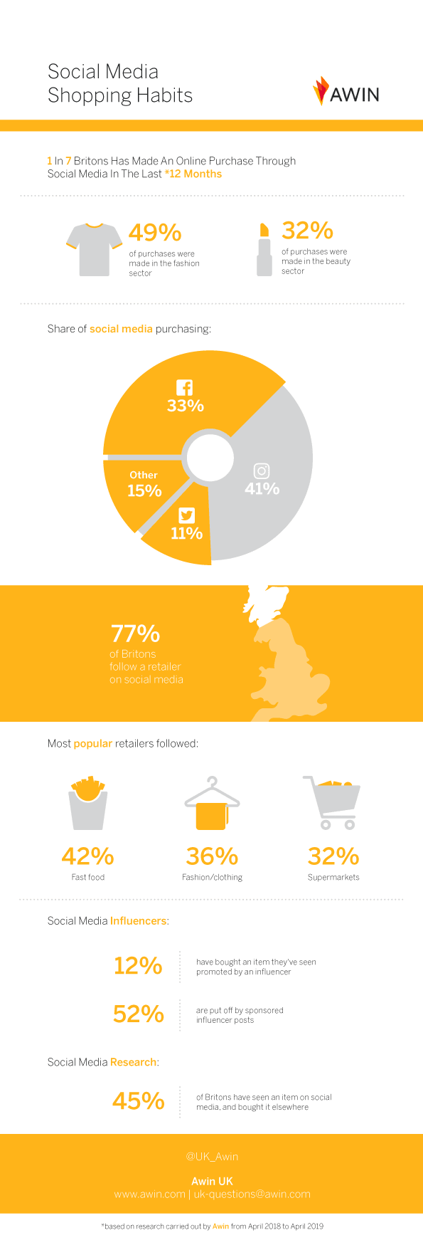 Infographic: social media shopping habits