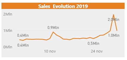 Sales evolution