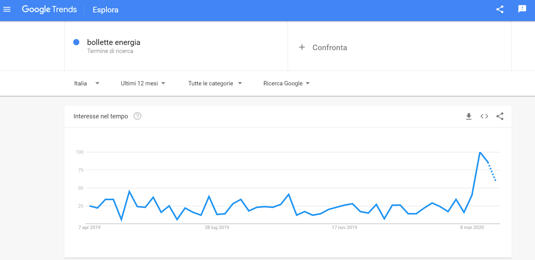 Screen google trend