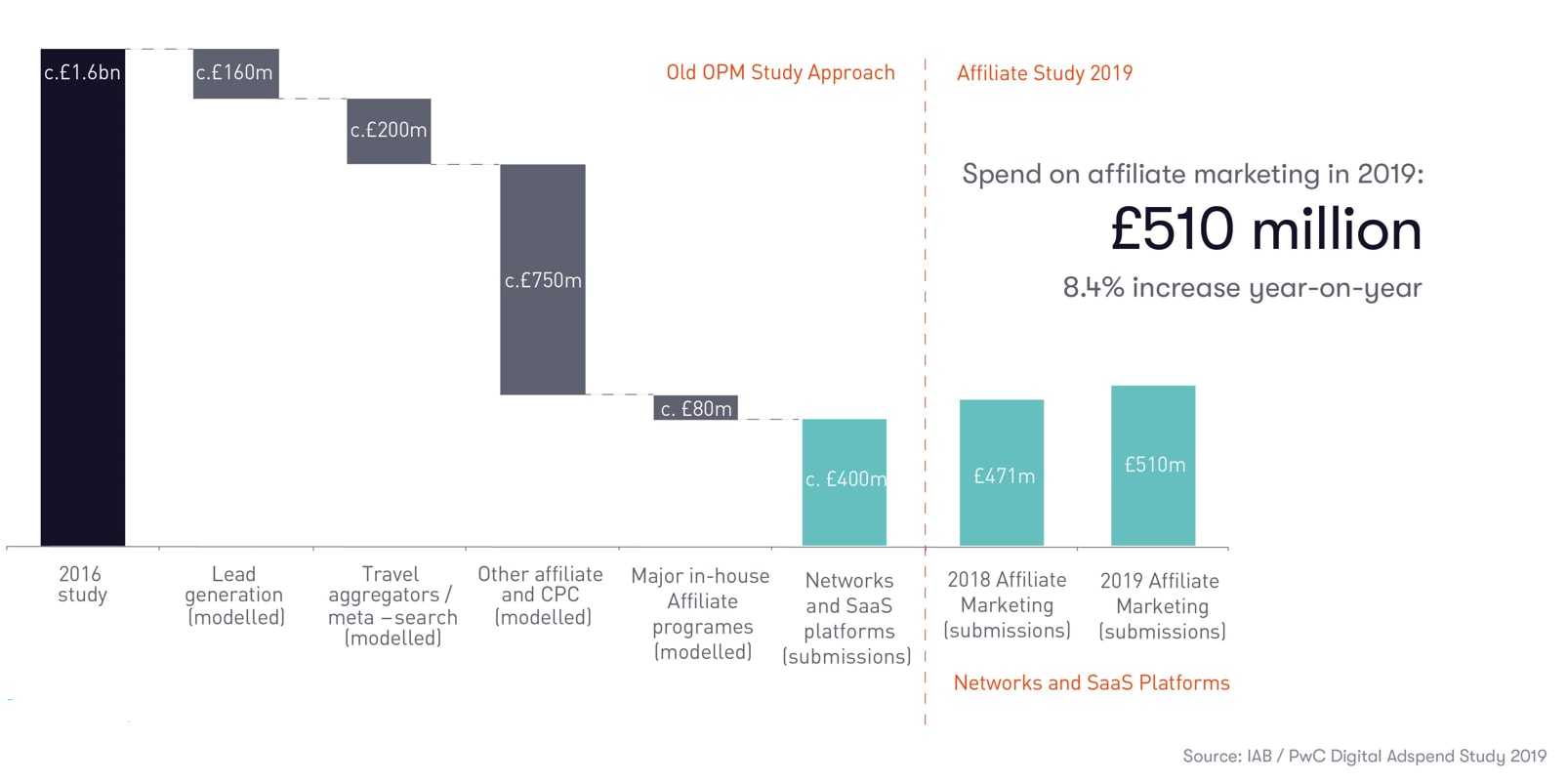 Affiliate IAB Study 2019