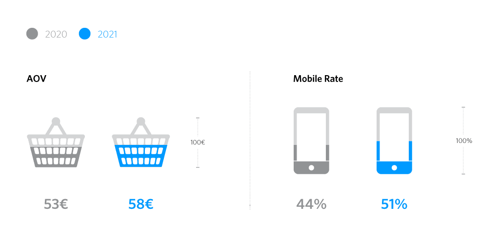 Graph, der durchschnittliche Warenkörbe und die mobile Rate zeigt