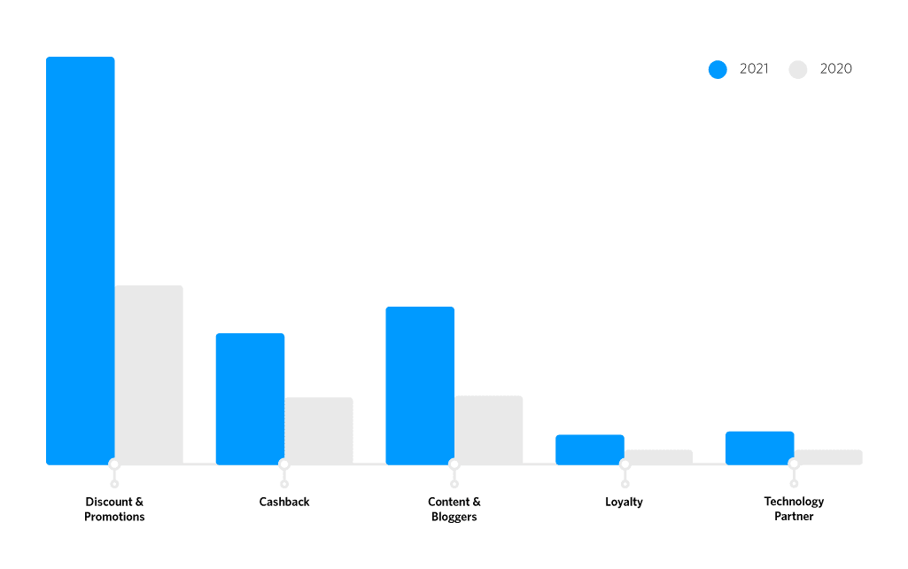 Bar chart showing YoY publisher split