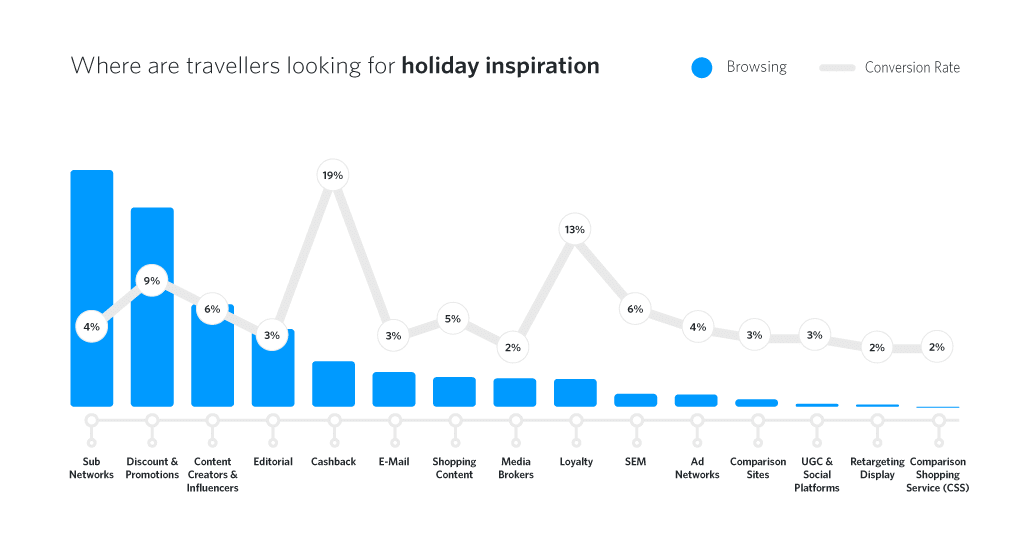 Holiday inspiration bar and line graph
