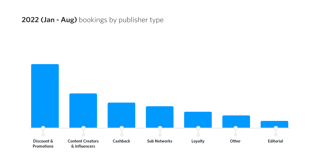 UK travel bookings by publisher type bar chart
