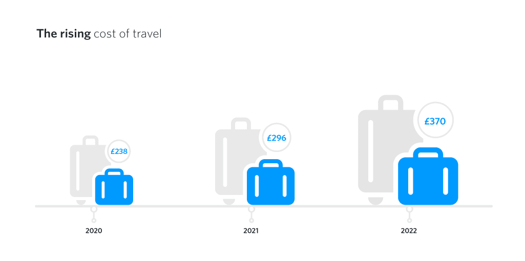 The rising cost of travel from 2020 to 2022