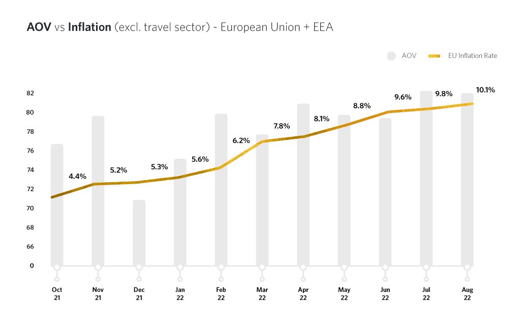 AOV vs Inflation Graph - excluding the travel section for European Union and EEA