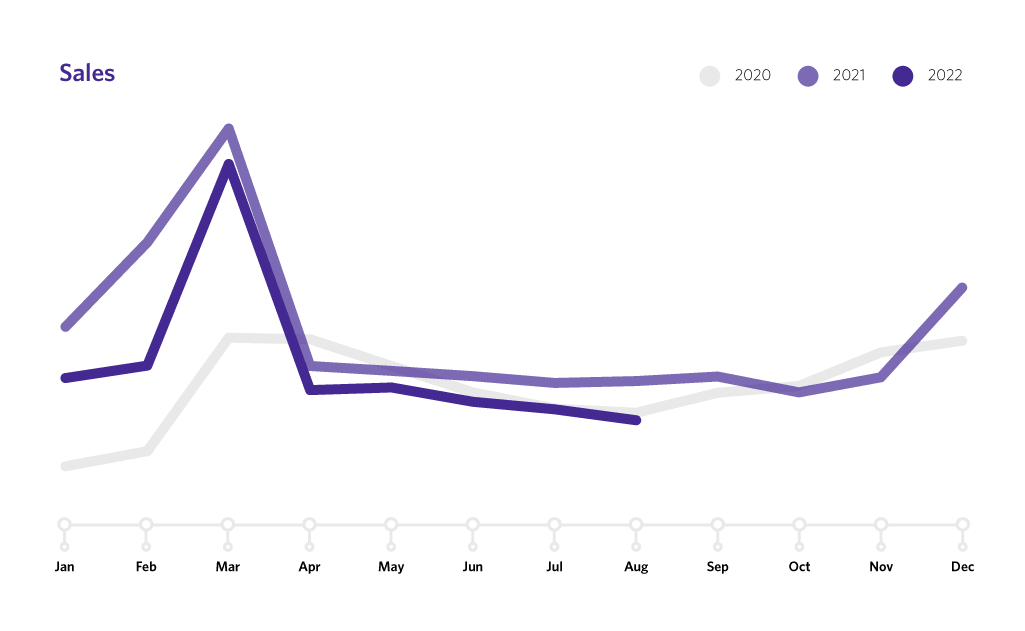 Line graph showing YoY subscription growth