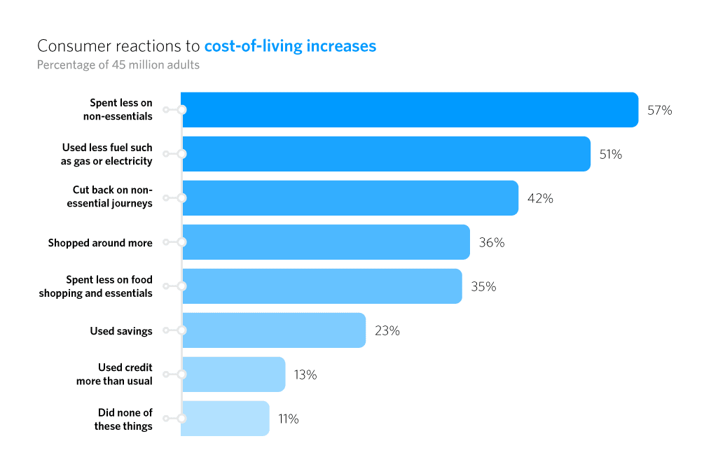 Bar chart showing consumer reactions to cost of living increases